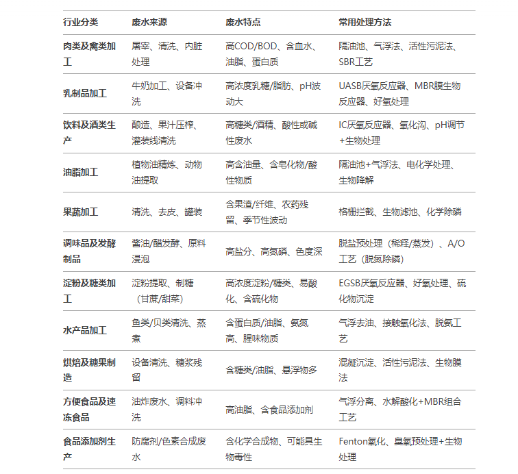 食品行業(yè)廢水特點和處理方法